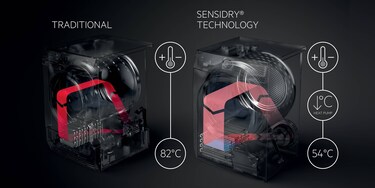 Jämförelsebild av en konventionell torktumlare och en SensiDry-torktumlare. Torktumlaren med SensiDry har ett svalare luftflöde med högre volym som torkar tvätten mer skonsamt.