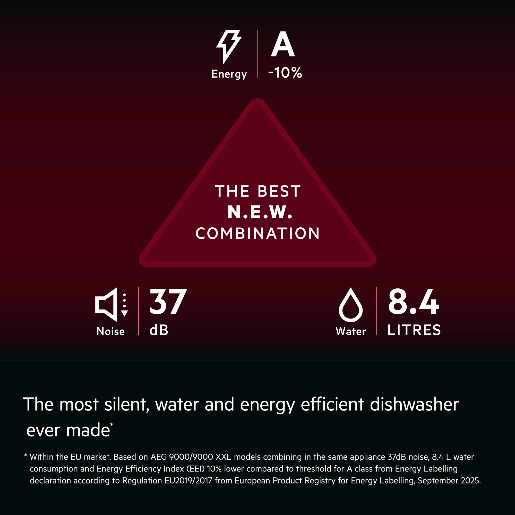 Grafik som visar AEG:s "N.E.W. Combination" med fokus på låg ljudnivå (37 dB), låg vattenförbrukning (8,4 liter) och hög energiklass (A -10%).